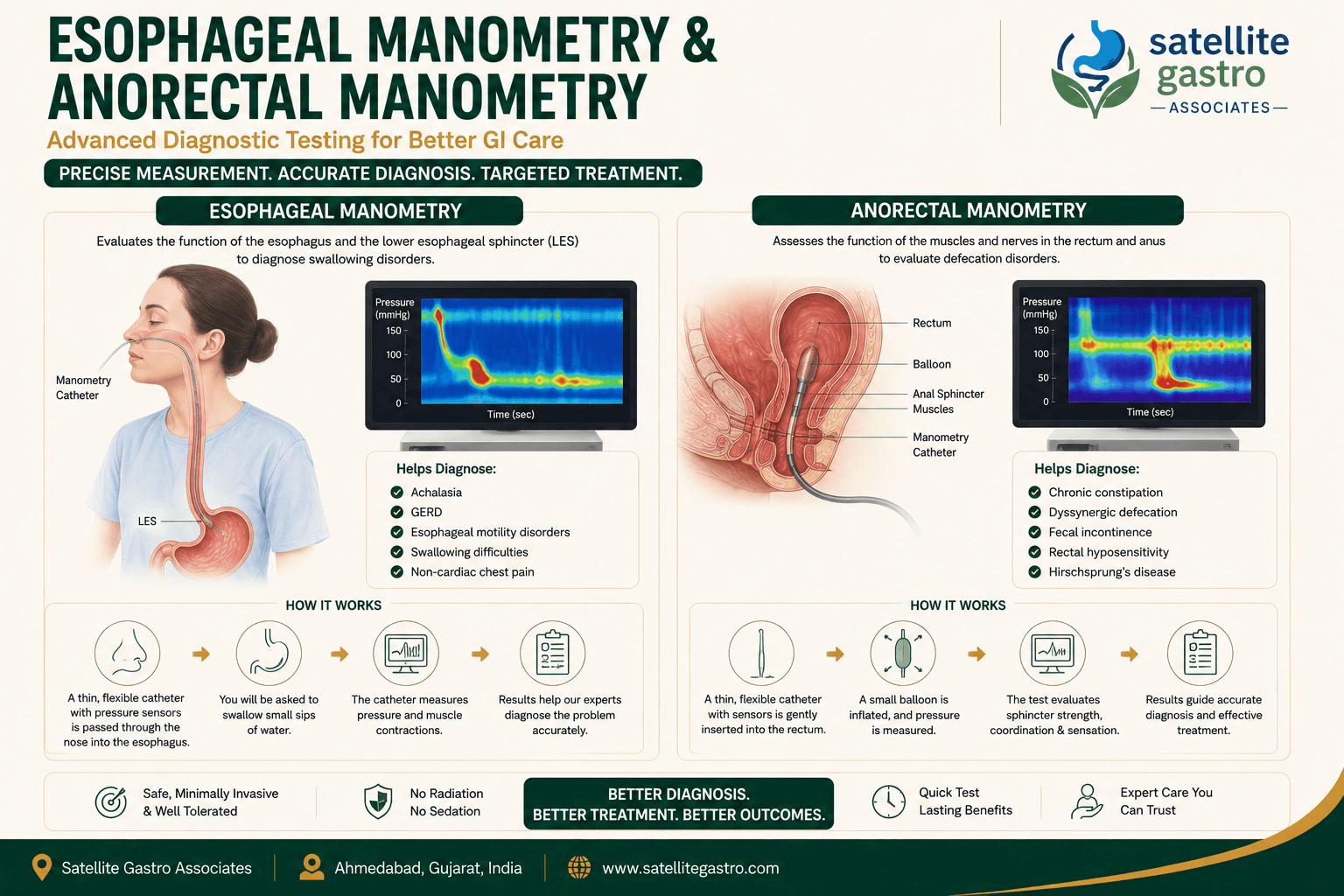 Manometry
